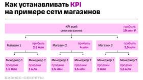 Что такое КПИ зарплата в Аптеки Столички