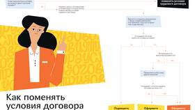 Что является обязательным условием трудового договора в Аптеки Столички