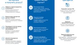 Сроки регистрации на портале Госуслуги в Аптеки Столички